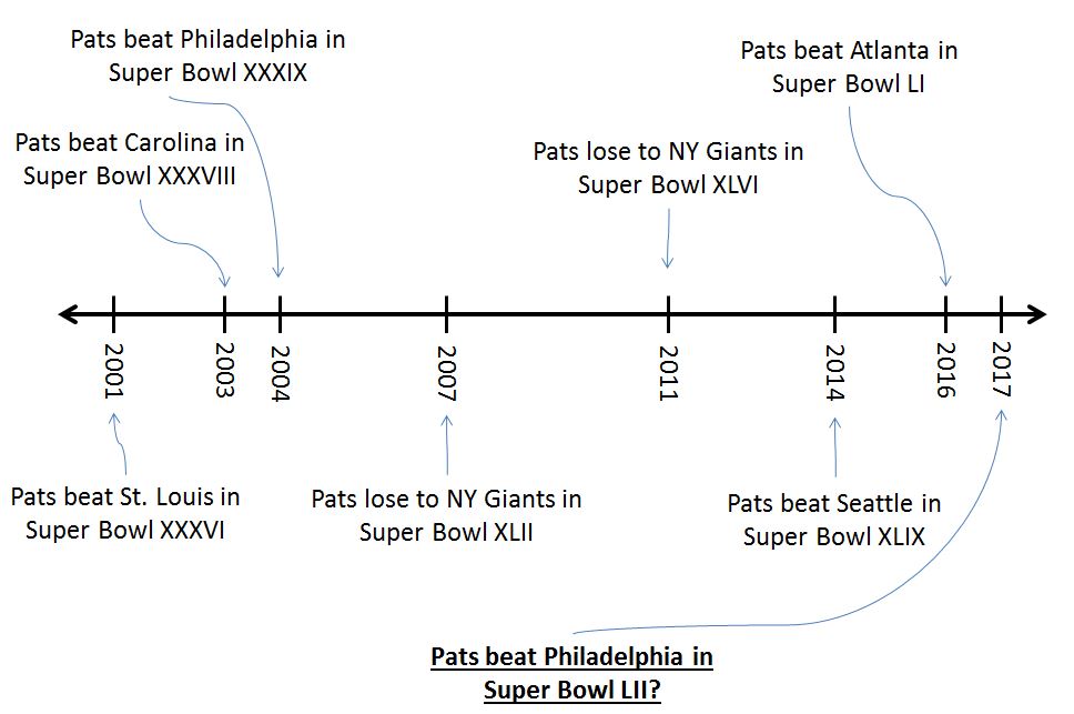 Patriots-Super-Bowl-Timeline
